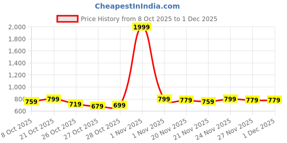 myntra.com HRX by Hrithik Roshan Rapid-Dry Hooded Running Jacket hrx by hrithik roshan Price History Graph from 8 Oct 2025 to 30 Nov 2025
