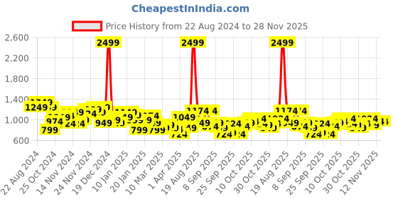 myntra.com HRX by Hrithik Roshan Rapid-Dry Hooded Tailored Jacket hrx by hrithik roshan Price History Graph from 22 Aug 2024 to 27 Nov 2025