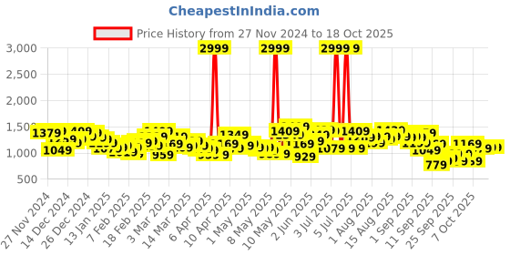 myntra.com HRX by Hrithik Roshan Rapid-Dry Hooded Tailored Jacket hrx by hrithik roshan Price History Graph from 27 Nov 2024 to 18 Oct 2025