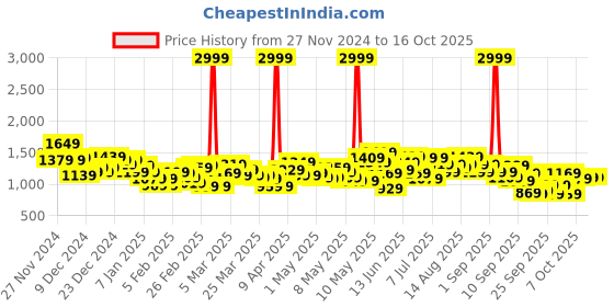 myntra.com HRX by Hrithik Roshan Rapid-Dry Hooded Tailored Jacket hrx by hrithik roshan Price History Graph from 27 Nov 2024 to 16 Oct 2025