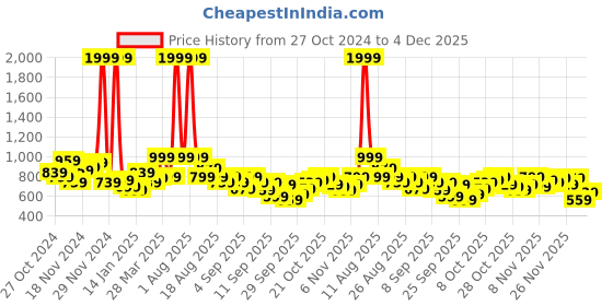 myntra.com HRX by Hrithik Roshan Rapid-Dry Hooded Training Jacket hrx by hrithik roshan Price History Graph from 27 Oct 2024 to 4 Dec 2025