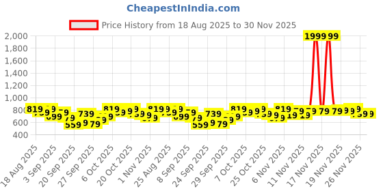 myntra.com HRX by Hrithik Roshan Rapid-Dry Hooded Training Jacket hrx by hrithik roshan Price History Graph from 18 Aug 2025 to 29 Nov 2025