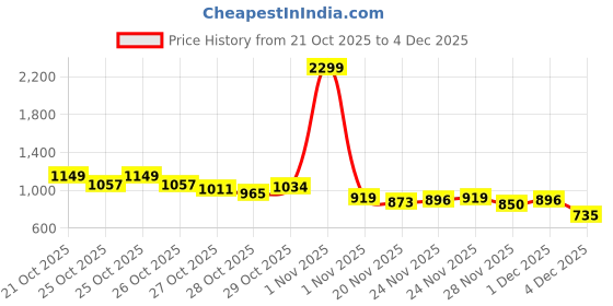 myntra.com HRX by Hrithik Roshan Rapid Dry Hooded Training Jacket hrx by hrithik roshan Price History Graph from 21 Oct 2025 to 3 Dec 2025
