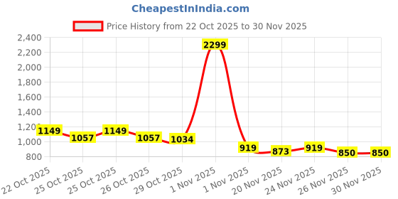 myntra.com HRX by Hrithik Roshan Rapid Dry Hooded Training Jacket hrx by hrithik roshan Price History Graph from 22 Oct 2025 to 29 Nov 2025