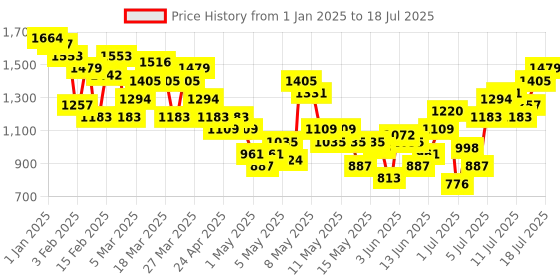myntra.com HRX by Hrithik Roshan Rapid-Dry Hooded Training Track suits hrx by hrithik roshan Price History Graph from 1 Jan 2025 to 18 Jul 2025