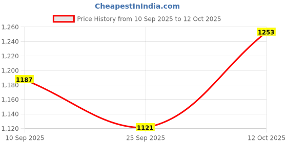 myntra.com HRX by Hrithik Roshan Rapid-Dry Hooded Training Tracksuit hrx by hrithik roshan Price History Graph from 10 Sep 2025 to 12 Oct 2025