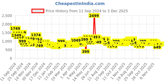 myntra.com HRX by Hrithik Roshan Rapid-Dry Lifestyle Tailored Jacket hrx by hrithik roshan Price History Graph from 11 Sep 2024 to 3 Dec 2025