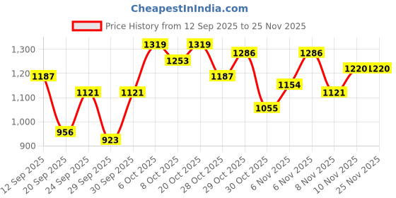 myntra.com HRX by Hrithik Roshan Rapid-Dry Lifestyle Tracksuit hrx by hrithik roshan Price History Graph from 12 Sep 2025 to 25 Nov 2025