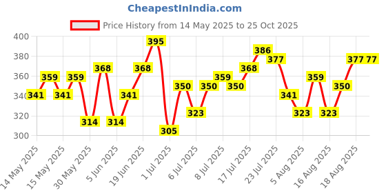 myntra.com HRX by Hrithik Roshan Rapid-dry Lifestyle Typography Printed Polo Collar T-shirt hrx by hrithik roshan Price History Graph from 14 May 2025 to 25 Oct 2025