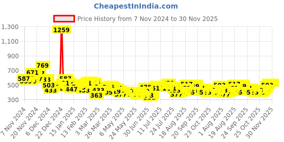 myntra.com HRX by Hrithik Roshan Rapid-Dry Lightly Padded Running Workout Bra hrx by hrithik roshan Price History Graph from 7 Nov 2024 to 30 Nov 2025