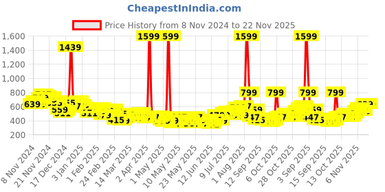 myntra.com HRX by Hrithik Roshan Rapid-Dry Lightly Padded Running Workout Bra hrx by hrithik roshan Price History Graph from 8 Nov 2024 to 22 Nov 2025