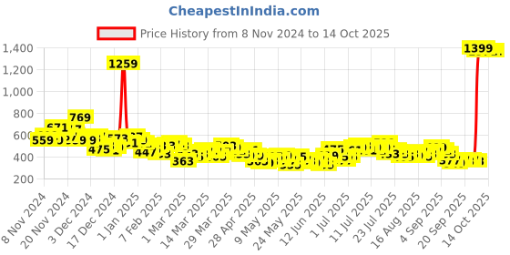 myntra.com HRX by Hrithik Roshan Rapid-Dry Lightly Padded Running Workout Bra hrx by hrithik roshan Price History Graph from 8 Nov 2024 to 13 Oct 2025
