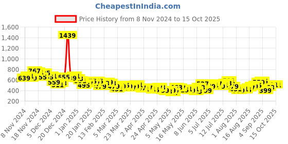 myntra.com HRX by Hrithik Roshan Rapid-Dry Lightly Padded Running Workout Bra hrx by hrithik roshan Price History Graph from 8 Nov 2024 to 14 Oct 2025