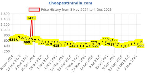 myntra.com HRX by Hrithik Roshan Rapid-Dry Lightly Padded Running Workout Bra hrx by hrithik roshan Price History Graph from 8 Nov 2024 to 4 Dec 2025
