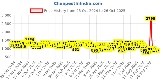 myntra.com HRX by Hrithik Roshan Rapid-Dry Longline Training Padded Gilet Jacket hrx by hrithik roshan Price History Graph from 25 Oct 2024 to 25 Oct 2025