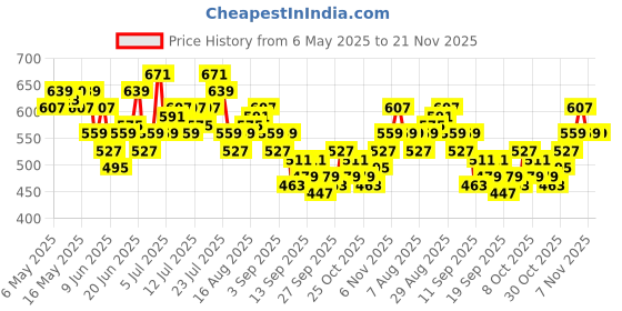 myntra.com HRX by Hrithik Roshan Rapid-dry Medium Coverage Heavily Padded Training Bra hrx by hrithik roshan Price History Graph from 6 May 2025 to 20 Nov 2025