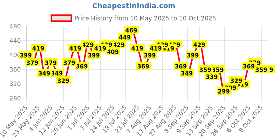 myntra.com HRX by Hrithik Roshan Rapid-dry Medium Coverage Lightly Padded Yoga Bra hrx by hrithik roshan Price History Graph from 10 May 2025 to 10 Oct 2025