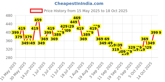 myntra.com HRX by Hrithik Roshan Rapid-dry Medium Coverage Lightly Padded Yoga Bra hrx by hrithik roshan Price History Graph from 15 May 2025 to 18 Oct 2025