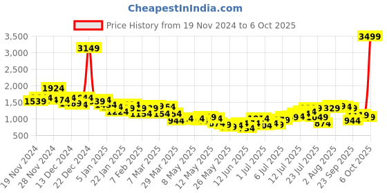 myntra.com HRX by Hrithik Roshan Rapid Dry Mock Collar Running Tracksuit hrx by hrithik roshan Price History Graph from 19 Nov 2024 to 6 Oct 2025