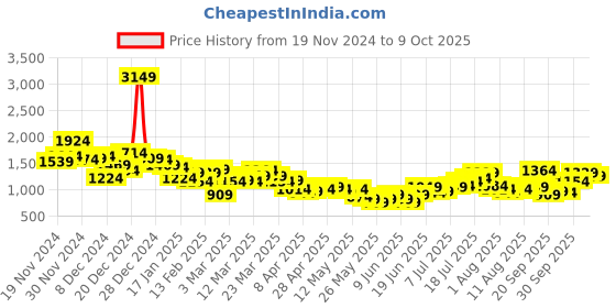 myntra.com HRX by Hrithik Roshan Rapid Dry Mock Collar Running Tracksuit hrx by hrithik roshan Price History Graph from 19 Nov 2024 to 6 Oct 2025