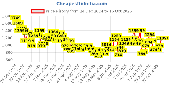 myntra.com HRX by Hrithik Roshan Rapid Dry Mock Collar Running Tracksuit hrx by hrithik roshan Price History Graph from 24 Dec 2024 to 15 Oct 2025