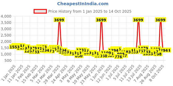 myntra.com HRX by Hrithik Roshan Rapid Dry Mock Collar Running Tracksuit hrx by hrithik roshan Price History Graph from 1 Jan 2025 to 14 Oct 2025