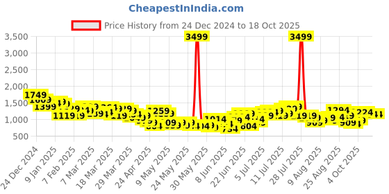 myntra.com HRX by Hrithik Roshan Rapid Dry Mock Collar Running Tracksuit hrx by hrithik roshan Price History Graph from 24 Dec 2024 to 18 Oct 2025