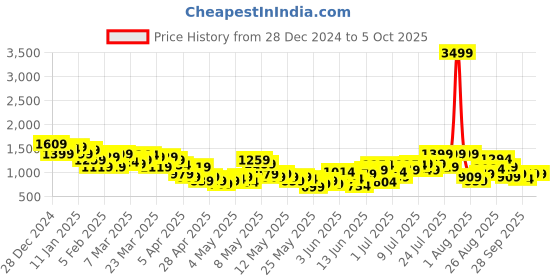 myntra.com HRX by Hrithik Roshan Rapid Dry Mock Collar Running Tracksuit hrx by hrithik roshan Price History Graph from 28 Dec 2024 to 4 Oct 2025