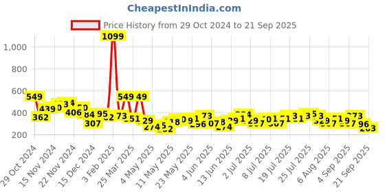 myntra.com HRX by Hrithik Roshan Rapid-Dry Outdoor T-shirt hrx by hrithik roshan Price History Graph from 29 Oct 2024 to 21 Sep 2025