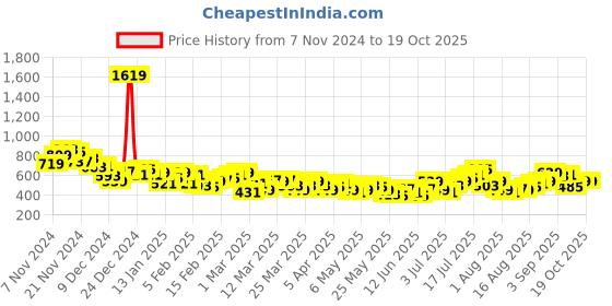 myntra.com HRX by Hrithik Roshan Rapid-Dry PERFORMANCEBONDED Lightly Padded Training Bra KT7910_02_C hrx by hrithik roshan Price History Graph from 7 Nov 2024 to 18 Oct 2025