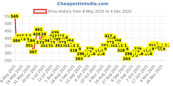 myntra.com HRX by Hrithik Roshan Rapid-Dry Printed Football Jersey hrx by hrithik roshan Price History Graph from 8 May 2025 to 4 Dec 2025