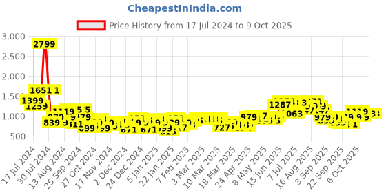 myntra.com HRX by Hrithik Roshan Rapid-Dry Printed Running Jacket hrx by hrithik roshan Price History Graph from 17 Jul 2024 to 9 Oct 2025