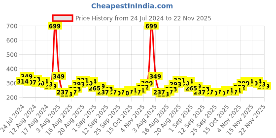 myntra.com HRX by Hrithik Roshan Rapid-Dry Printed Running T-shirt hrx by hrithik roshan Price History Graph from 24 Jul 2024 to 22 Nov 2025