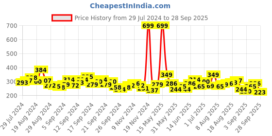 myntra.com HRX by Hrithik Roshan Rapid Dry Printed Running T-shirt hrx by hrithik roshan Price History Graph from 29 Jul 2024 to 28 Sep 2025
