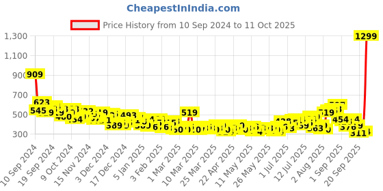 myntra.com HRX by Hrithik Roshan Rapid-Dry Printed Running T-shirt hrx by hrithik roshan Price History Graph from 10 Sep 2024 to 11 Oct 2025