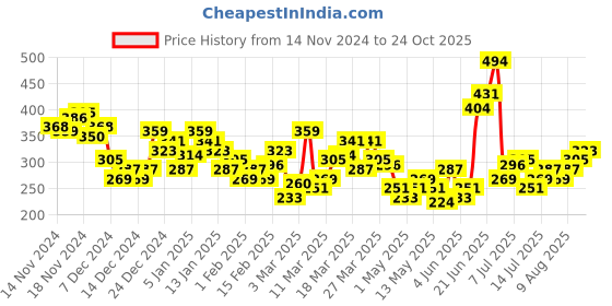 myntra.com HRX by Hrithik Roshan Rapid-Dry Printed Running T-shirt hrx by hrithik roshan Price History Graph from 14 Nov 2024 to 24 Oct 2025