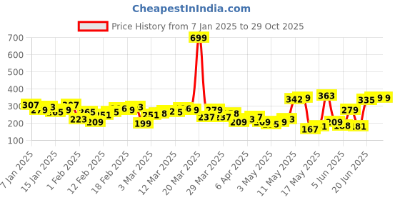 myntra.com HRX by Hrithik Roshan Rapid-Dry Printed Running T-shirt hrx by hrithik roshan Price History Graph from 7 Jan 2025 to 29 Oct 2025