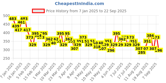 myntra.com HRX by Hrithik Roshan Rapid-Dry Printed Running T-shirt hrx by hrithik roshan Price History Graph from 7 Jan 2025 to 22 Sep 2025