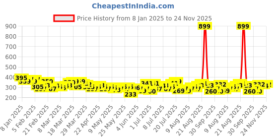myntra.com HRX by Hrithik Roshan Rapid-Dry Printed Running T-shirt hrx by hrithik roshan Price History Graph from 8 Jan 2025 to 24 Nov 2025