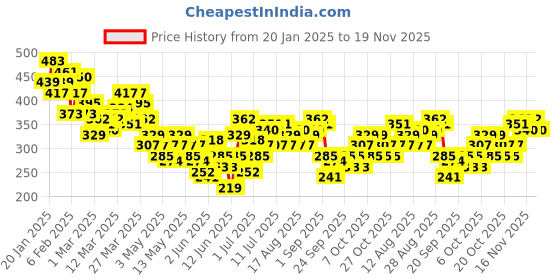 myntra.com HRX by Hrithik Roshan Rapid-Dry Printed Running T-shirt hrx by hrithik roshan Price History Graph from 20 Jan 2025 to 17 Nov 2025