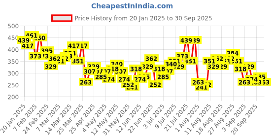 myntra.com HRX by Hrithik Roshan Rapid-Dry Printed Running T-shirt hrx by hrithik roshan Price History Graph from 20 Jan 2025 to 30 Sep 2025