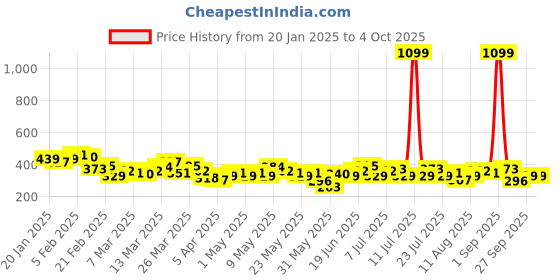 myntra.com HRX by Hrithik Roshan Rapid-Dry Printed Running T-shirt hrx by hrithik roshan Price History Graph from 20 Jan 2025 to 4 Oct 2025