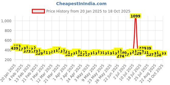 myntra.com HRX by Hrithik Roshan Rapid-Dry Printed Running T-shirt hrx by hrithik roshan Price History Graph from 20 Jan 2025 to 18 Oct 2025
