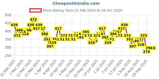 myntra.com HRX by Hrithik Roshan Rapid Dry Printed Running T-Shirt hrx by hrithik roshan Price History Graph from 21 Feb 2025 to 26 Oct 2025