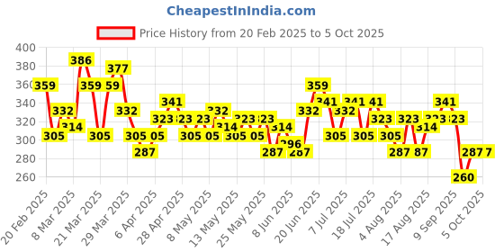 myntra.com HRX by Hrithik Roshan Rapid Dry Printed Running T-Shirt hrx by hrithik roshan Price History Graph from 20 Feb 2025 to 4 Oct 2025