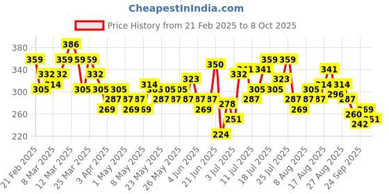 myntra.com HRX by Hrithik Roshan Rapid Dry Printed Running T-Shirt hrx by hrithik roshan Price History Graph from 21 Feb 2025 to 8 Oct 2025