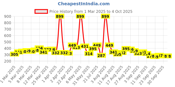 myntra.com HRX by Hrithik Roshan Rapid Dry Printed Running T-Shirt hrx by hrithik roshan Price History Graph from 1 Mar 2025 to 4 Oct 2025