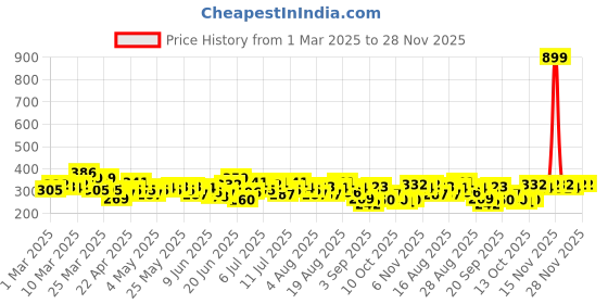 myntra.com HRX by Hrithik Roshan Rapid Dry Printed Running T-Shirt hrx by hrithik roshan Price History Graph from 1 Mar 2025 to 28 Nov 2025