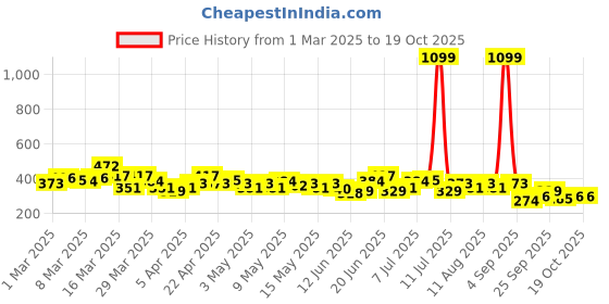 myntra.com HRX by Hrithik Roshan Rapid Dry Printed Running T-Shirt hrx by hrithik roshan Price History Graph from 1 Mar 2025 to 17 Oct 2025