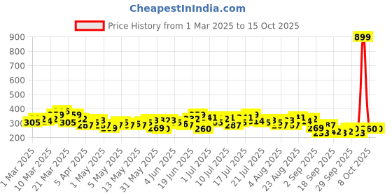 myntra.com HRX by Hrithik Roshan Rapid Dry Printed Running T-Shirt hrx by hrithik roshan Price History Graph from 1 Mar 2025 to 15 Oct 2025